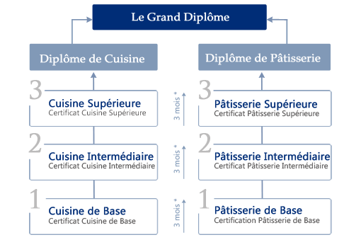 le grand diplôme, cours de cuisine française et cours de patisserie française