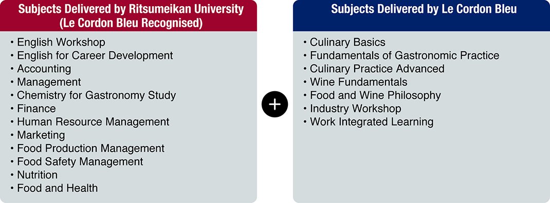 Required Subjects for the Global Culinary Arts and Management Programme