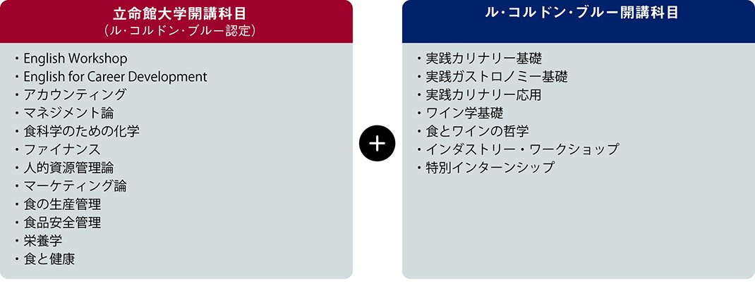 グローバル・カリナリーアーツ・アンド・マネジメント・プログラム科目
