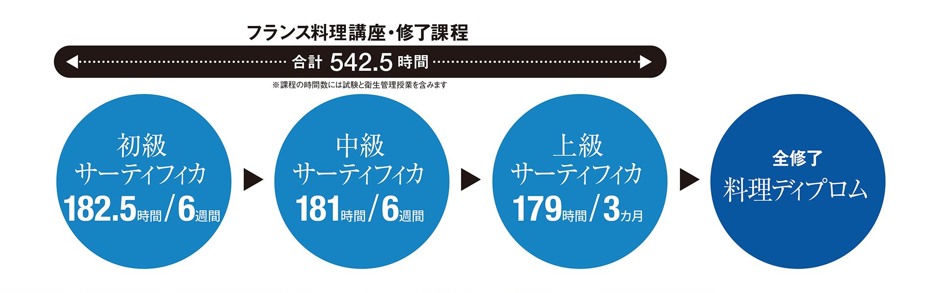 ル･コルドン･ブルー日本校　本科講座フランス料理ディプロム