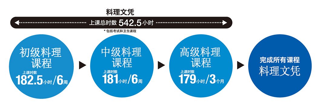 蓝带国际学院日本校　2018 学年度料理文凭课程革新计画