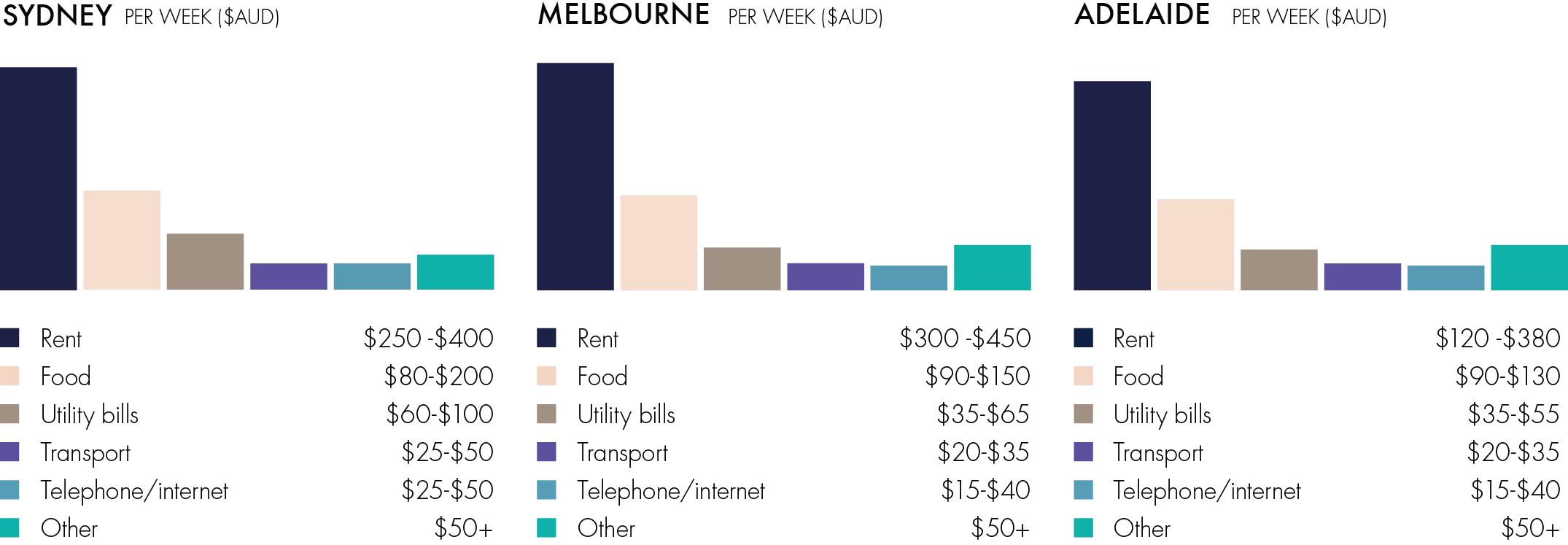 Comparative cost of living graphic for Sydney, Melbourne and Adelaide